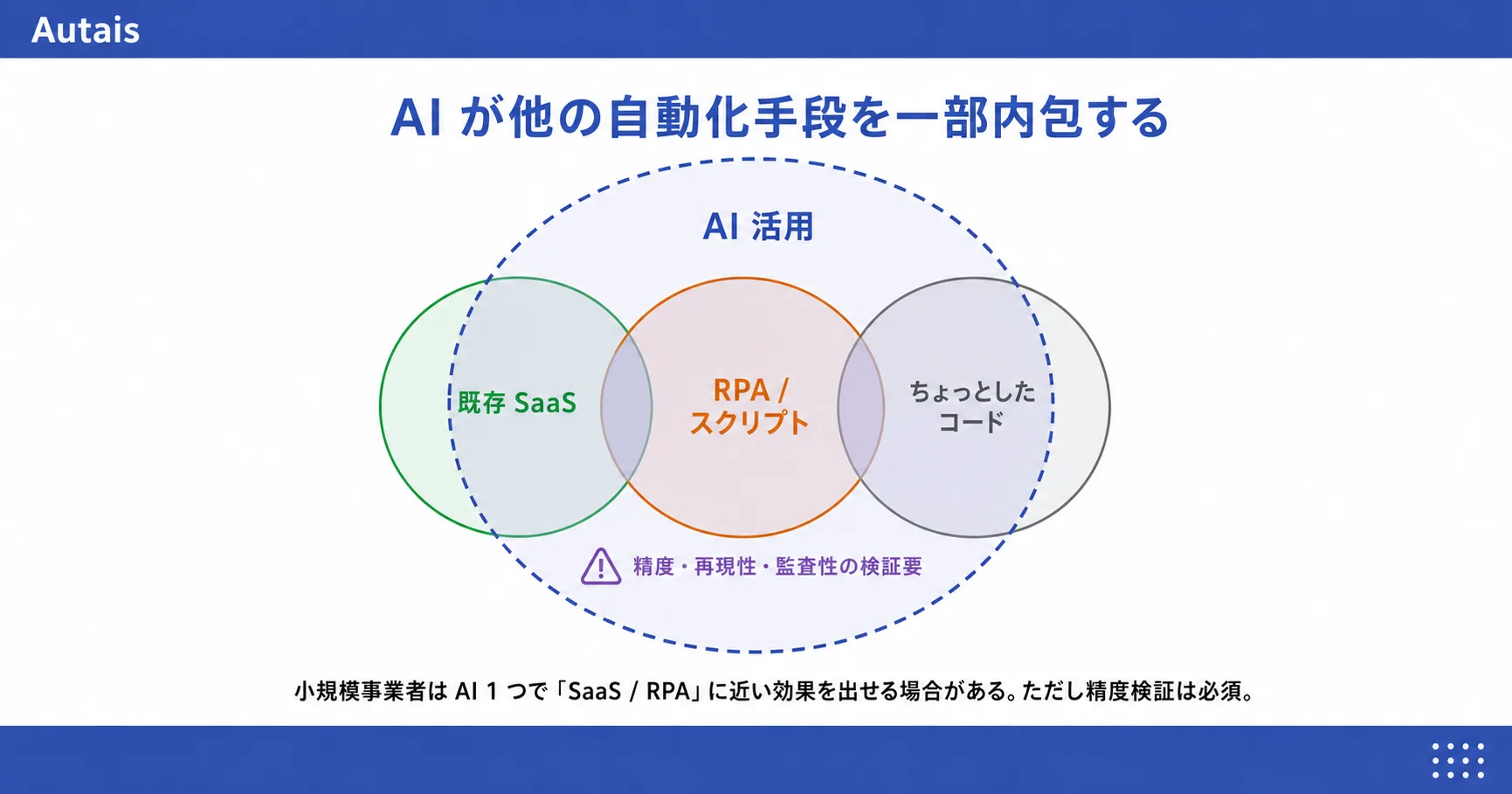 AI活用が既存SaaS・RPAスクリプト・ちょっとしたコードの3領域を約70%覆うベン図。重なり部分には「精度・再現性・監査性の検証要」の警告、注釈に「小規模事業者はAI1つで②③に近い効果を出せる場合がある。ただし精度検証は必須」。