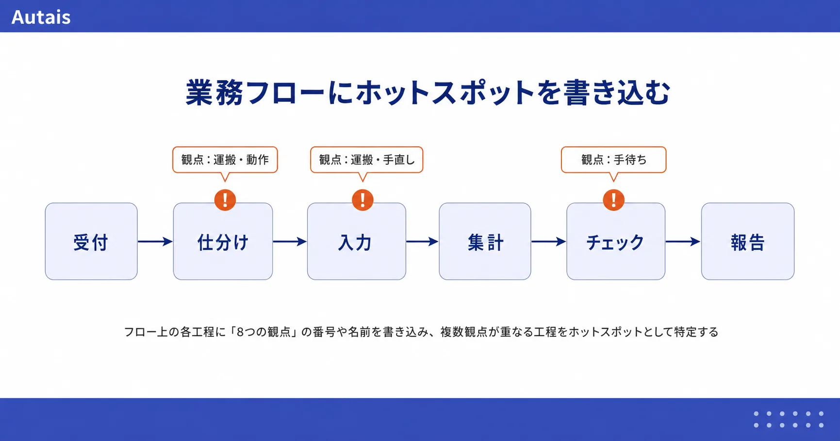 業務フロー（受付→仕分け→入力→集計→チェック→報告）の上に、観点が複数重なる工程をホットスポットとして警告マーカーで示した例。仕分けは運搬・動作、入力は運搬・手直し、チェックは手待ちの観点。