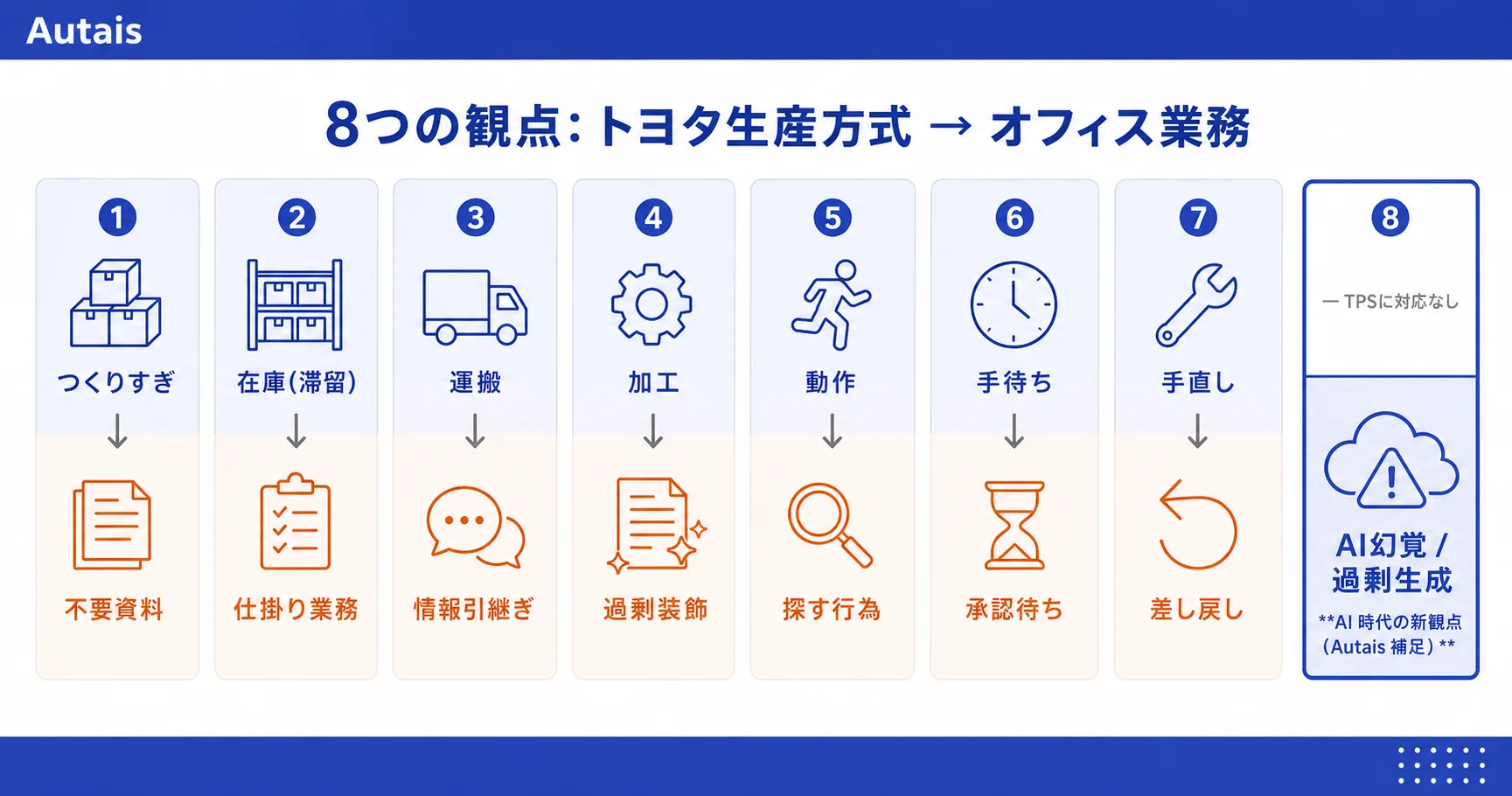 8つの観点：トヨタ生産方式の本来の意味とオフィス業務での現れ方の対比図。つくりすぎ→不要資料、在庫(滞留)→仕掛り業務、運搬→情報引継ぎ、加工→過剰装飾、動作→探す行為、手待ち→承認待ち、手直し→差し戻し、過剰生産→AI幻覚、の8組のアイコン対比。