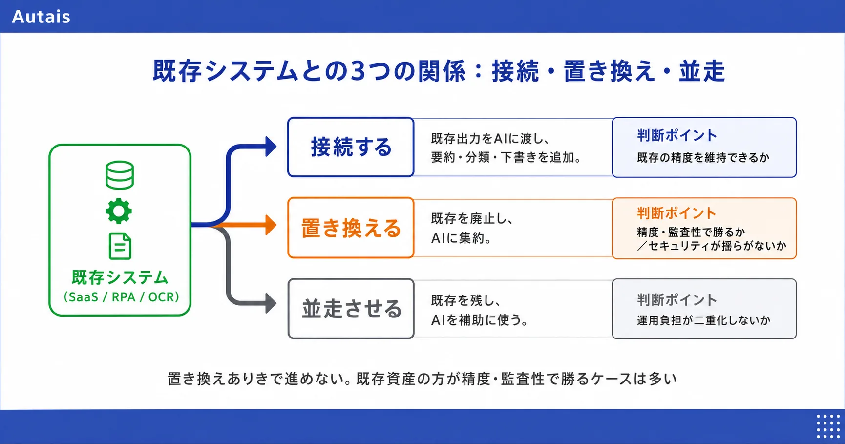 既存システム（SaaS/RPA/OCR）からAIへの3経路：接続する（既存出力をAIに渡す）、置き換える（既存を廃止しAIに集約）、並走させる（既存を残しAIを補助に）。各経路に判断ポイント。