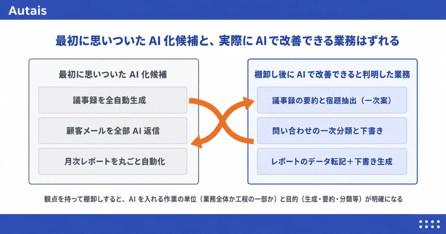 最初に思いついたAI化候補（議事録を全自動生成・顧客メールを全部AI返信・月次レポートを丸ごと自動化）と、棚卸し後にAIで改善できると判明した業務（議事録の要約と宿題抽出・問い合わせの一次分類と下書き・レポートのデータ転記+下書き生成）が交差矢印でずれる様子。観点を持って棚卸しすると、AIを入れる作業の単位（業務全体か工程の一部か）と目的（生成・要約・分類等）が明確になる。