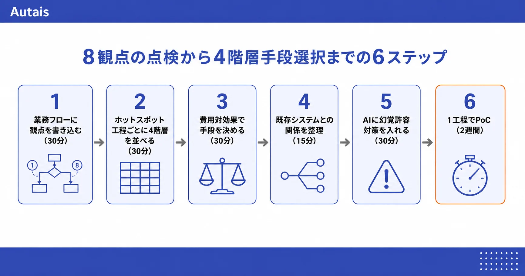6ステップのフローチャート。1.業務フローに観点を書く30分、2.ホットスポット工程ごとに4階層を並べる30分、3.費用対効果で手段を決める30分、4.既存システムとの関係を整理15分、5.AIに幻覚許容対策を入れる30分、6.1工程でPoC2週間（オレンジで強調）。