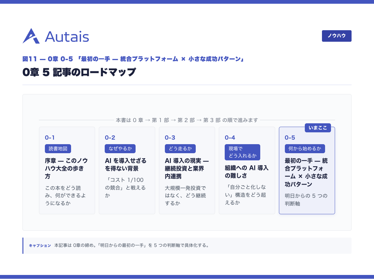 0章 5 記事のロードマップ(本記事は 0章の締め)