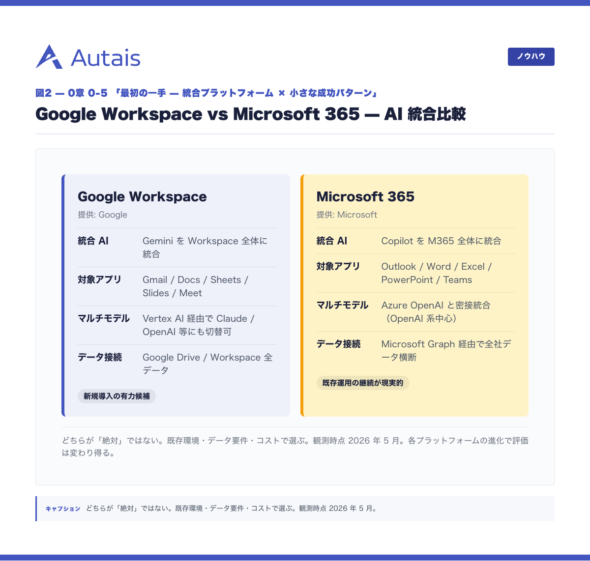 Google Workspace vs Microsoft 365 AI 統合比較