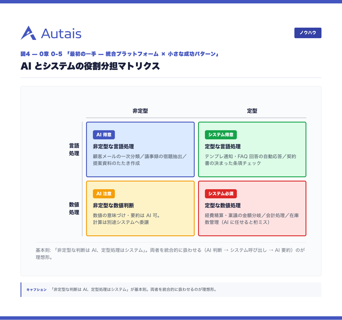 AI とシステムの役割分担マトリクス