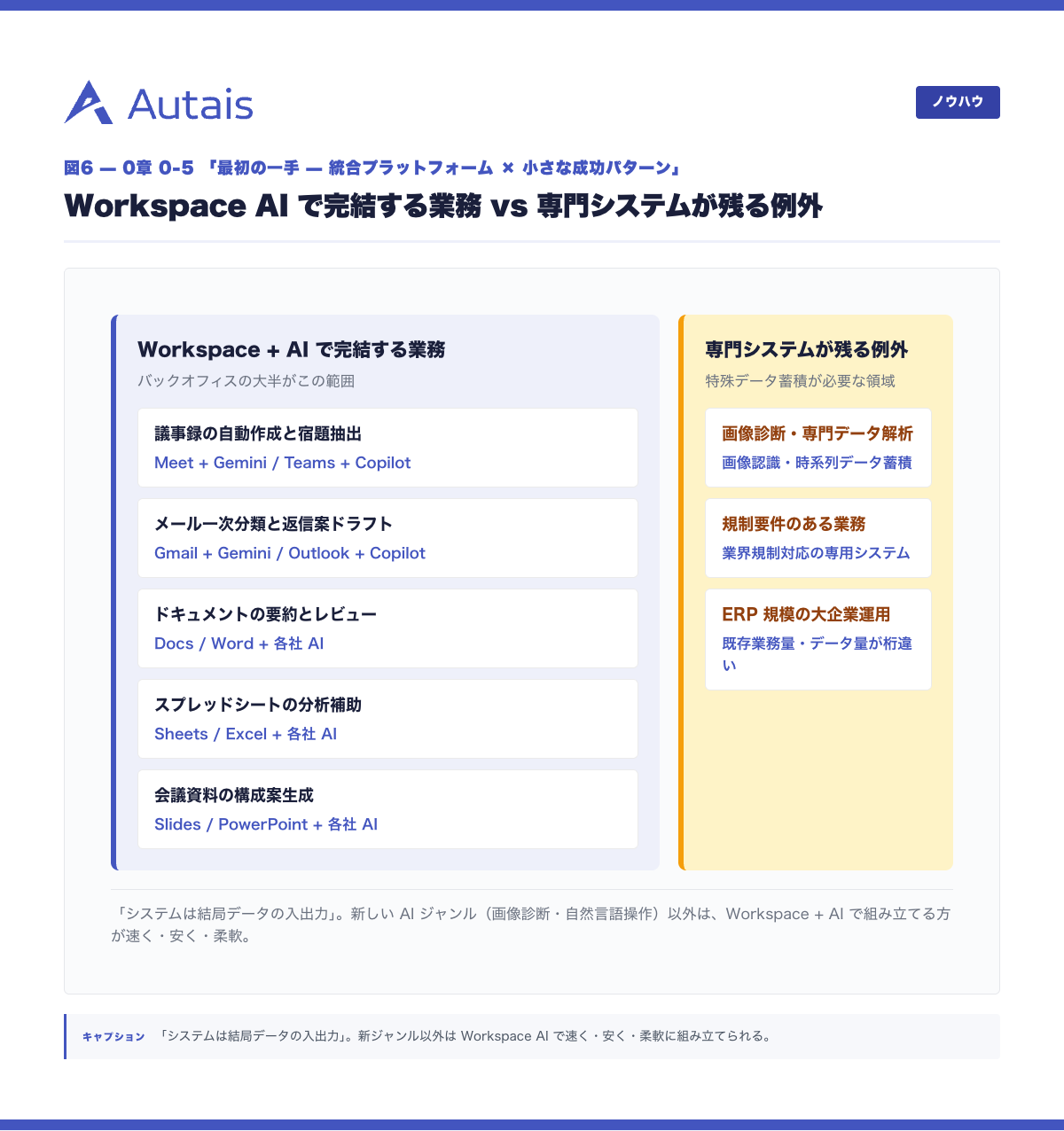 Workspace + AI で完結する業務 vs 専門システムが残る例外