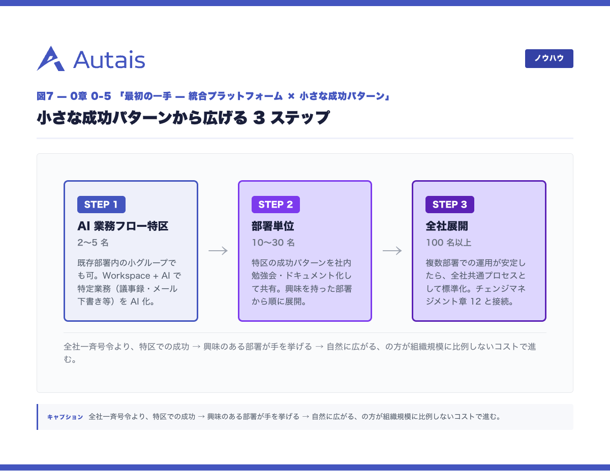小さな成功パターンから広げる 3 ステップ