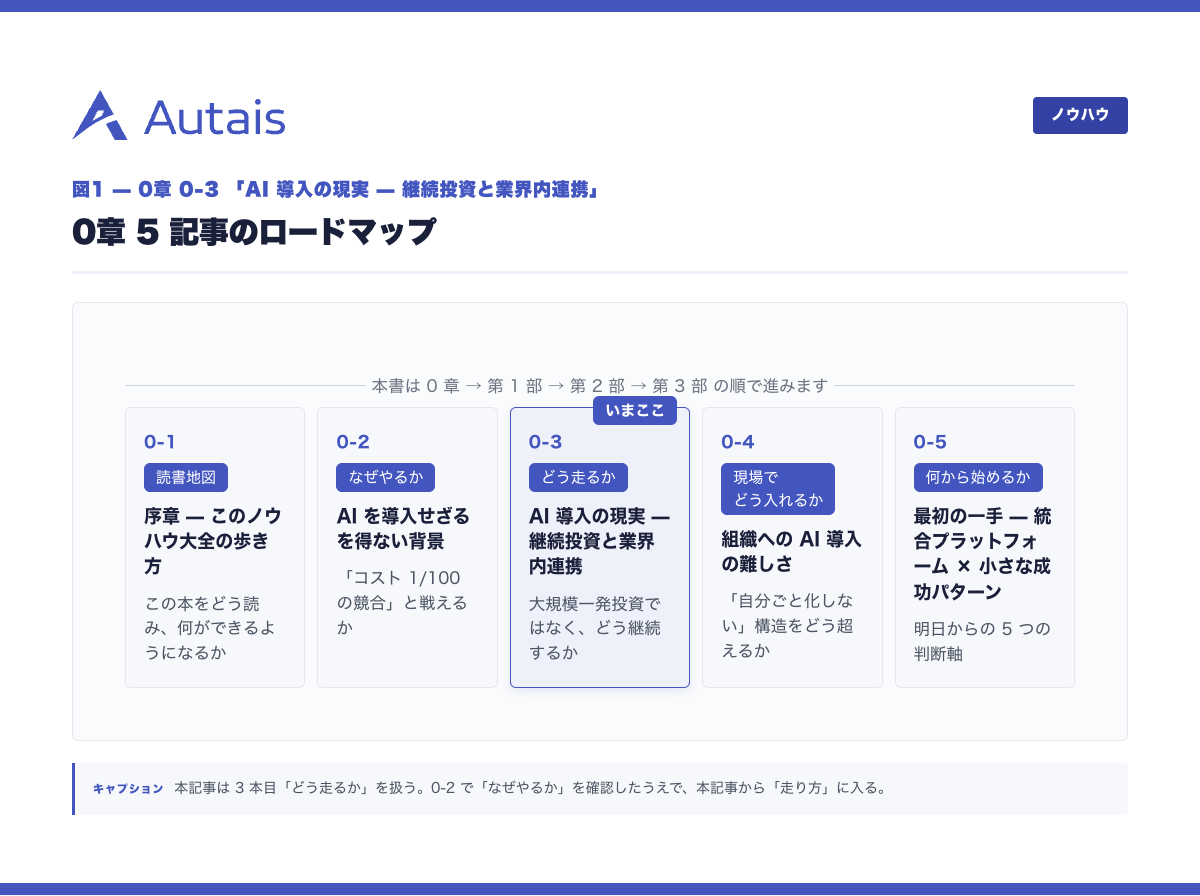 0章 5 記事のロードマップ(本記事は「どう走るか」)