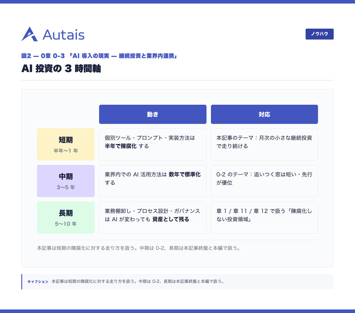 AI 投資の 3 時間軸(短期 / 中期 / 長期)