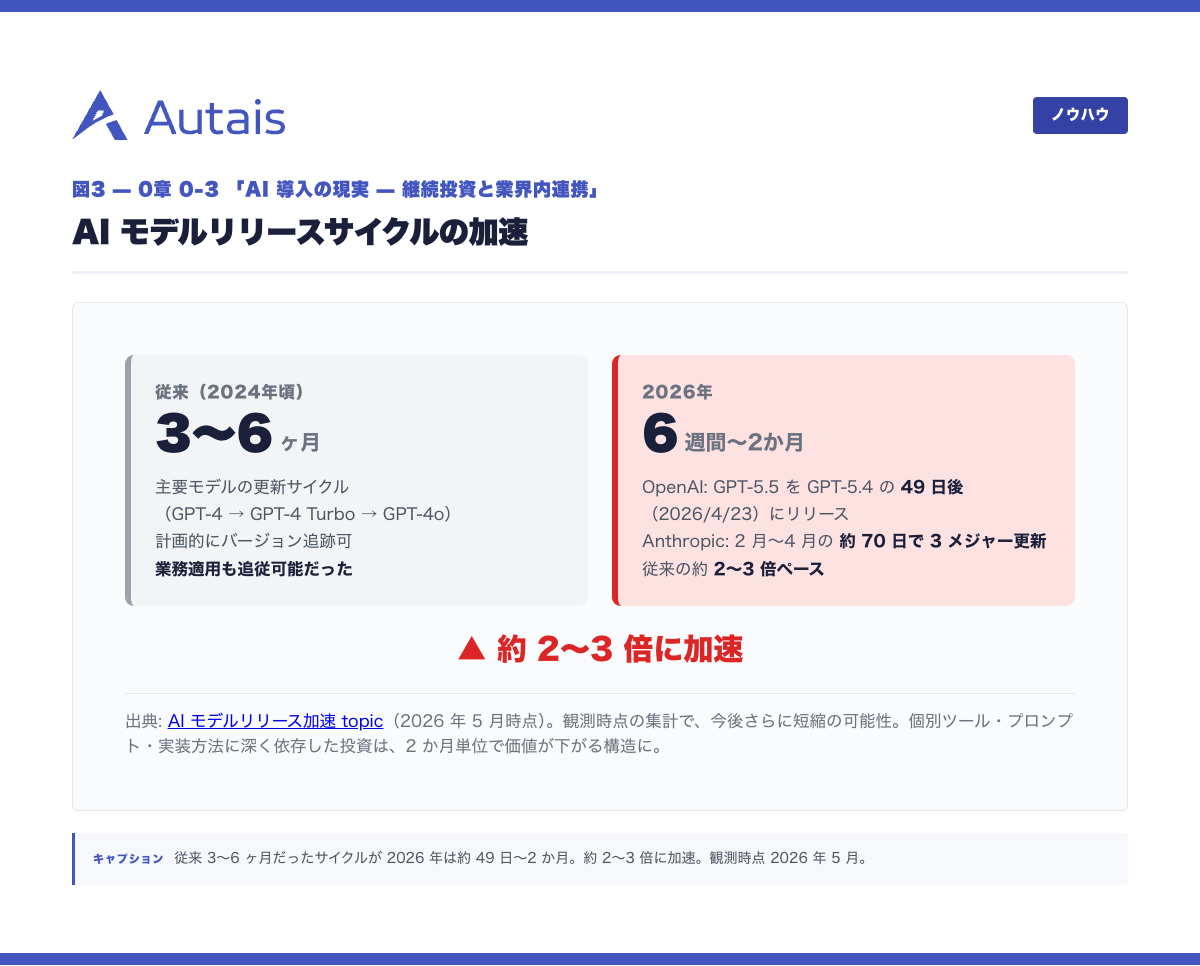AI モデルリリースサイクルの加速