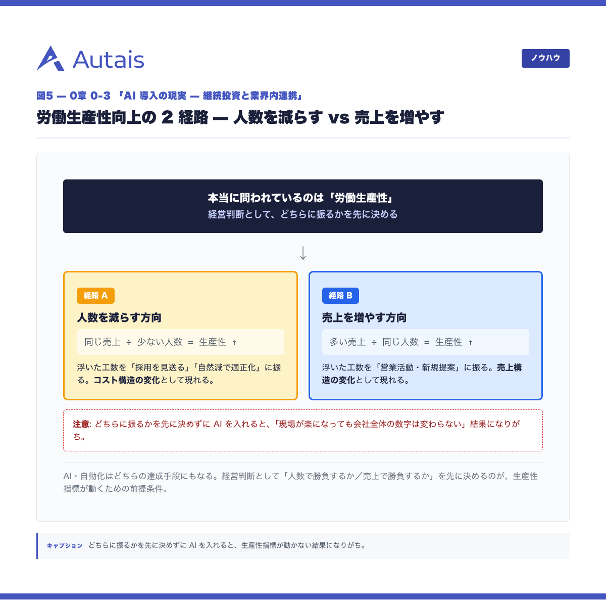 労働生産性向上の 2 経路(人数を減らす vs 売上を増やす)