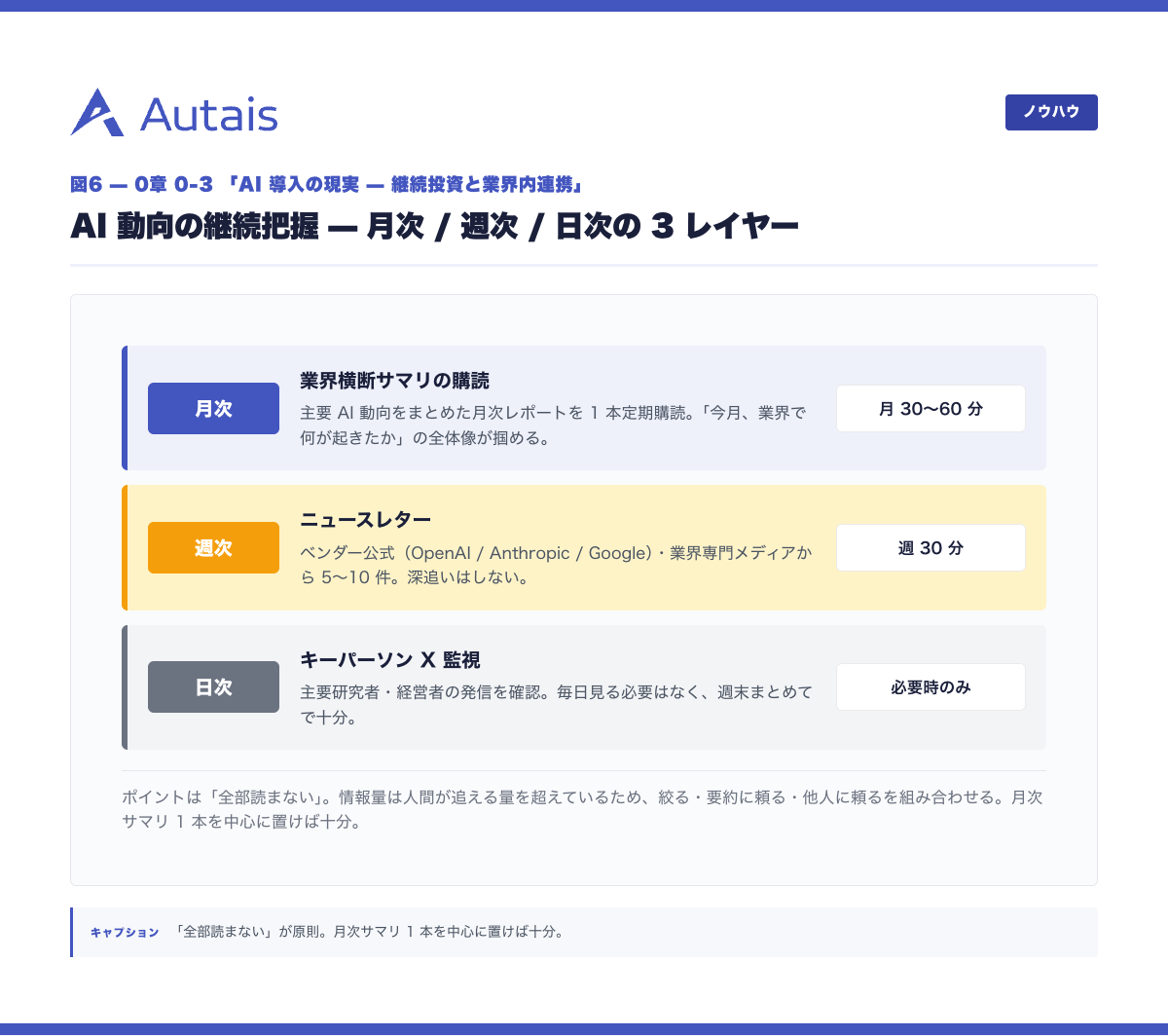 AI 動向の継続把握 月次 / 週次 / 日次の 3 レイヤー