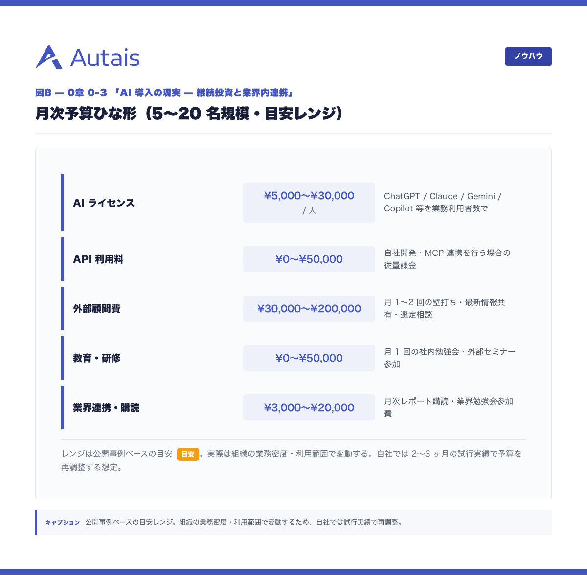 月次予算ひな形(5〜20 名規模・目安レンジ)