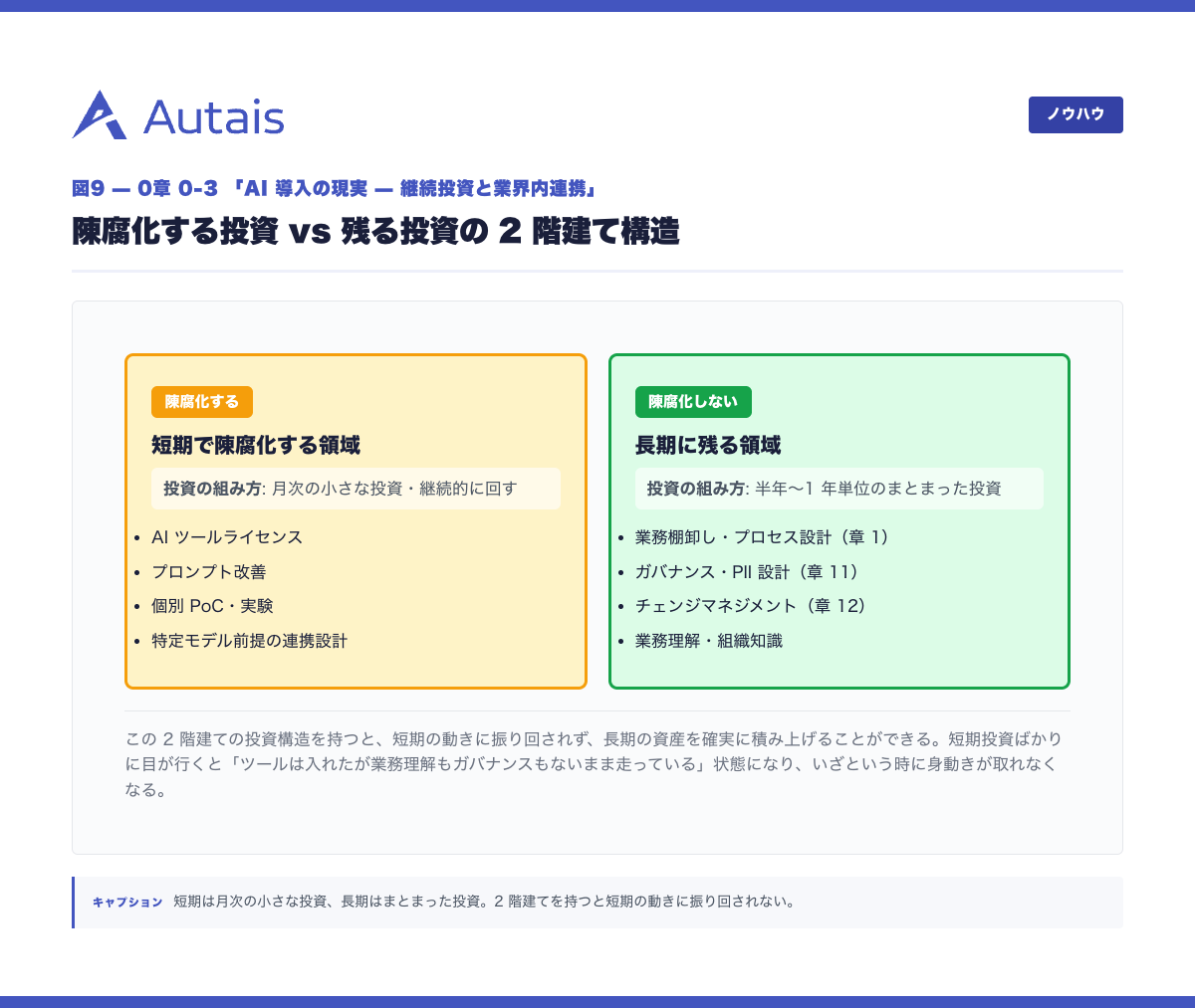 陳腐化する投資 vs 残る投資の 2 階建て構造