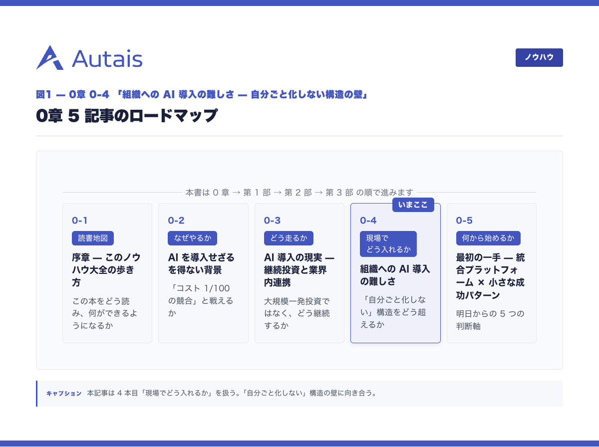 0章 5 記事のロードマップ(本記事は「現場でどう入れるか」)