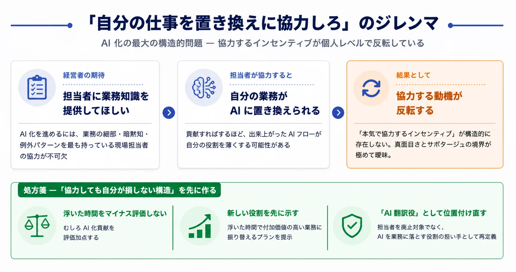 AI 化プロジェクト固有の「動機反転」構図