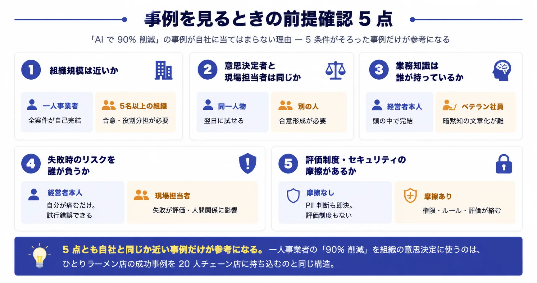 事例の前提条件 5 点チェック(一人事業者と組織の決定的な違い)