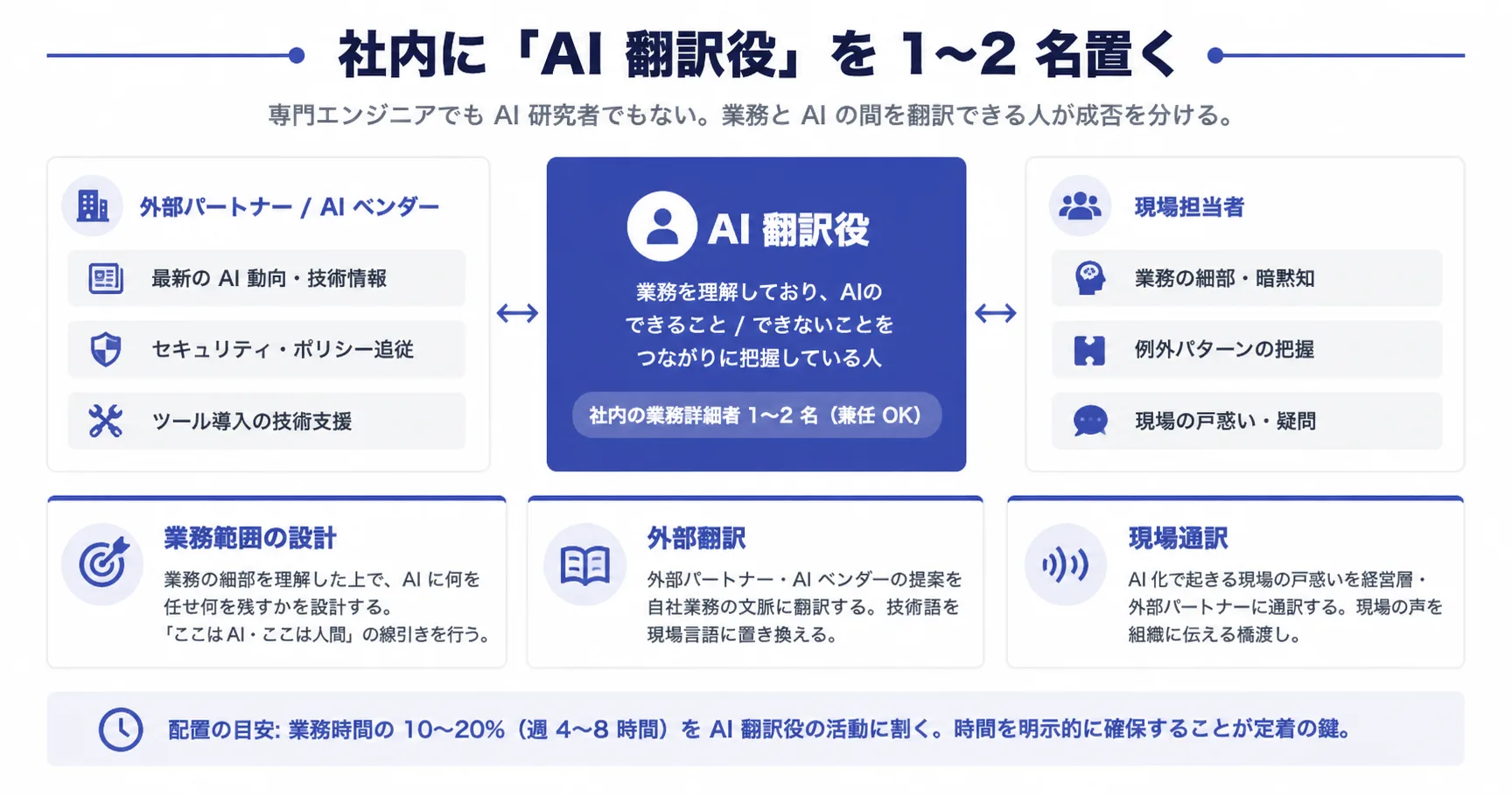 社内「AI 翻訳役」の役割と設計(3 つの役割・採用基準・時間配分)