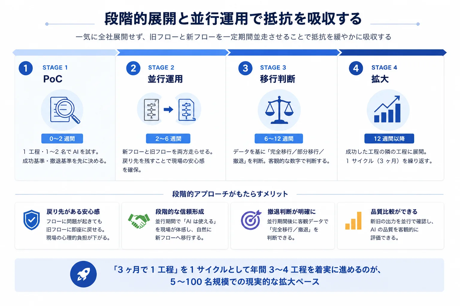 段階的展開と並行運用サイクル(PoC→並行→移行判断→拡大の4フェーズ)