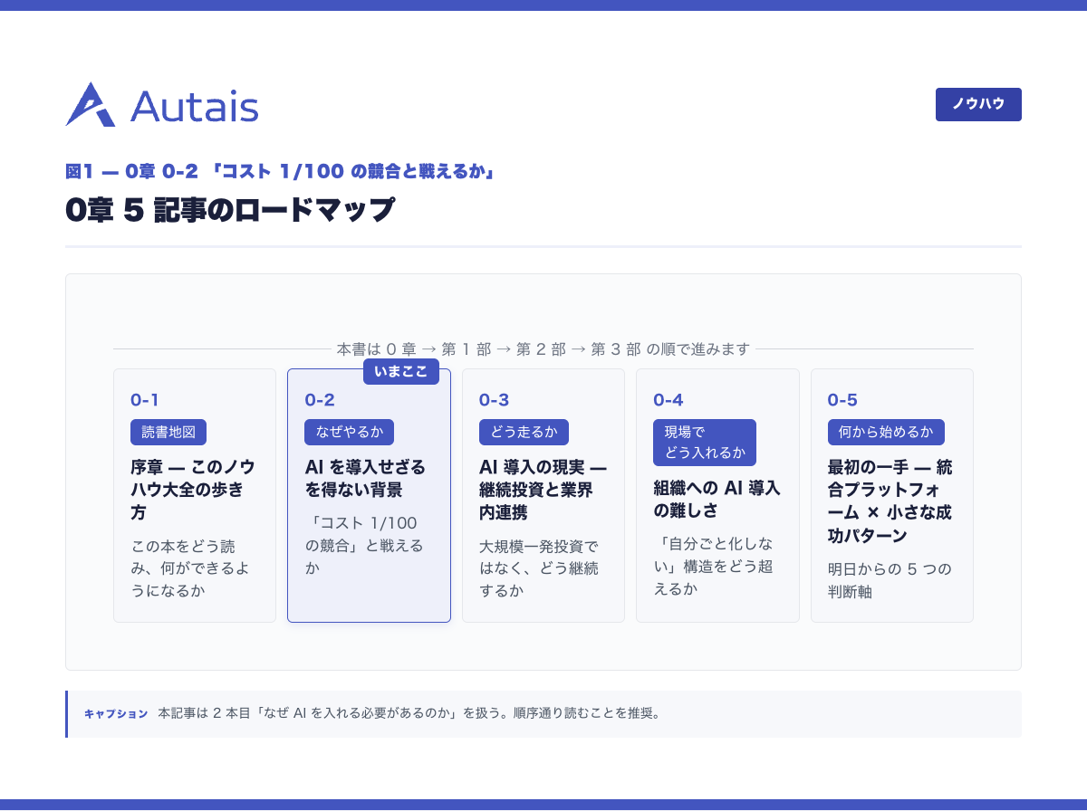 0章 5 記事のロードマップ(本記事は「なぜやるか」)