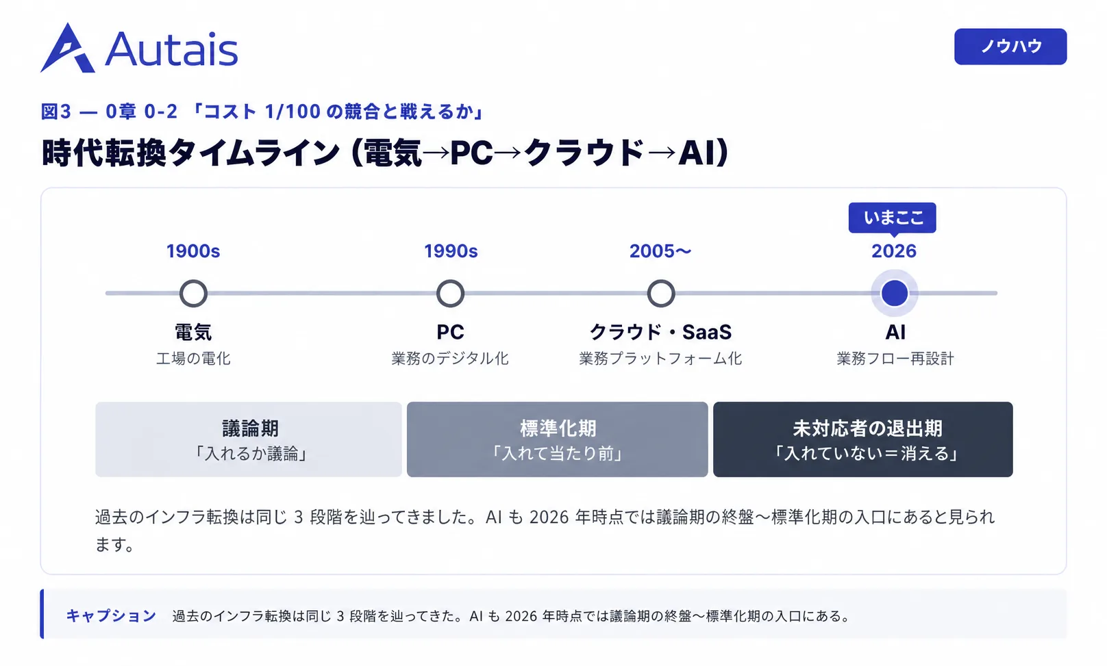 時代転換タイムライン(電気→PC→クラウド→AI)