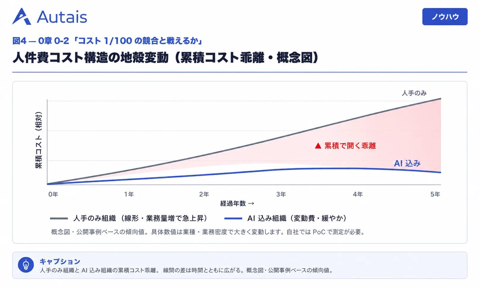 人件費コスト構造の地殻変動(累積コスト乖離・概念図)