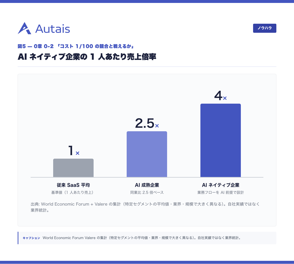 AI ネイティブ企業の 1 人あたり売上倍率