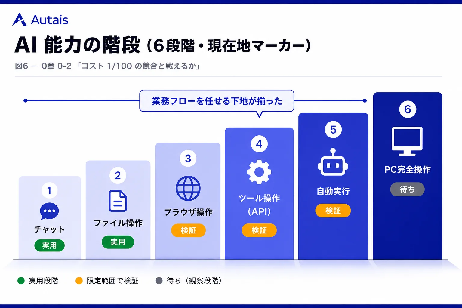 AI 能力の階段(6 段階・現在地マーカー)