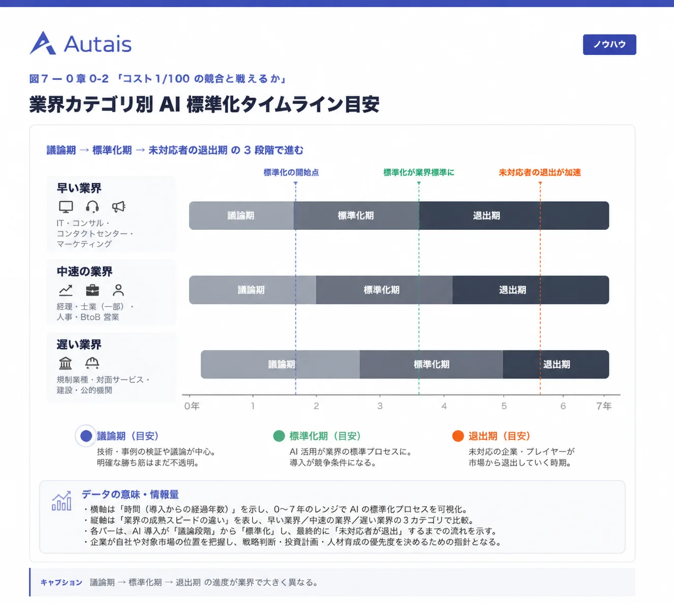 業界カテゴリ別 AI 標準化タイムライン目安