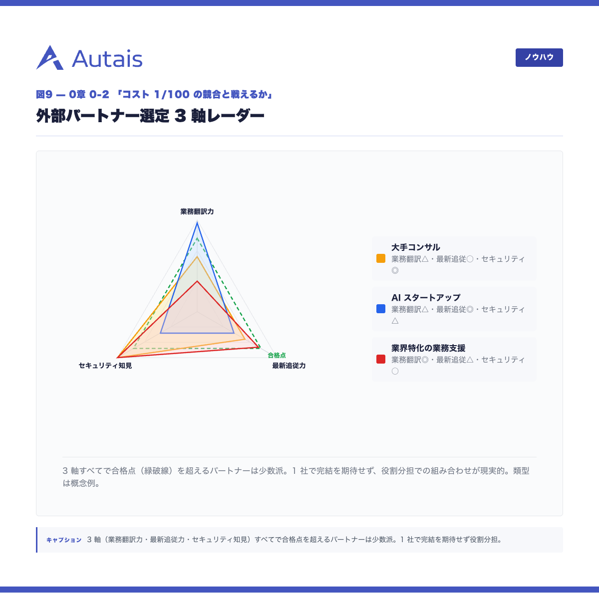 外部パートナー選定 3 軸レーダー